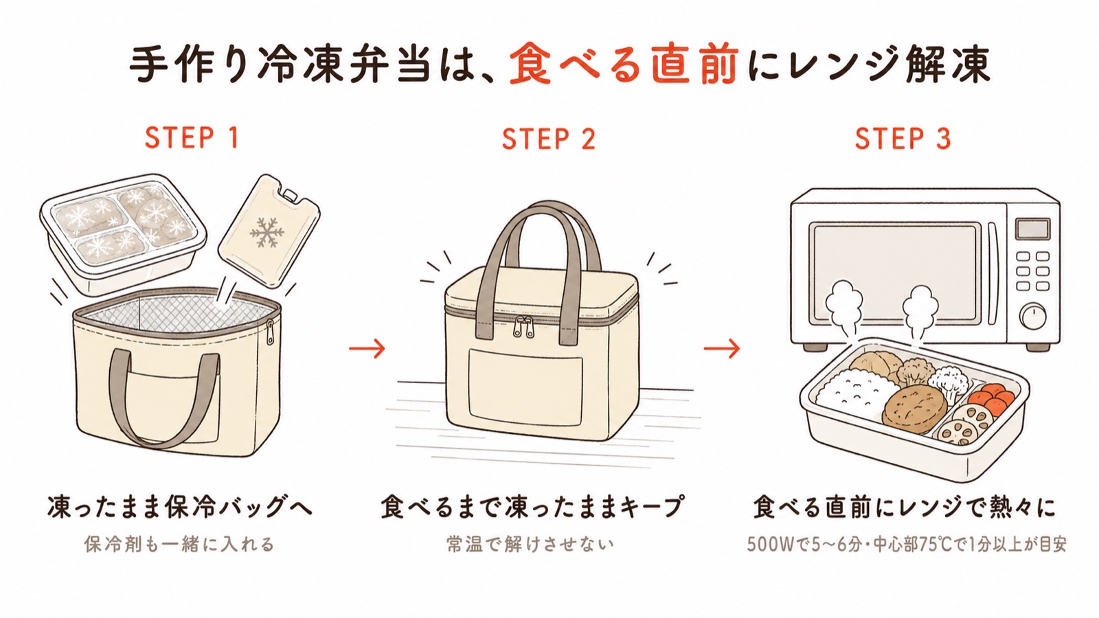 手作り冷凍弁当の持ち運び3ステップ。凍ったまま保冷剤と一緒に保冷バッグへ入れ、食べるまで凍ったままキープし、食べる直前にレンジで熱々にする（500Wで5〜6分・中心部75℃で1分以上が目安）