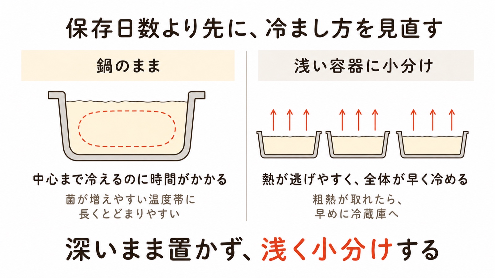 鍋のまま置くと中心まで冷えるのに時間がかかり菌が増えやすい温度帯に長くとどまる。浅い容器に小分けすると熱が逃げやすく全体が早く冷めるという比較図