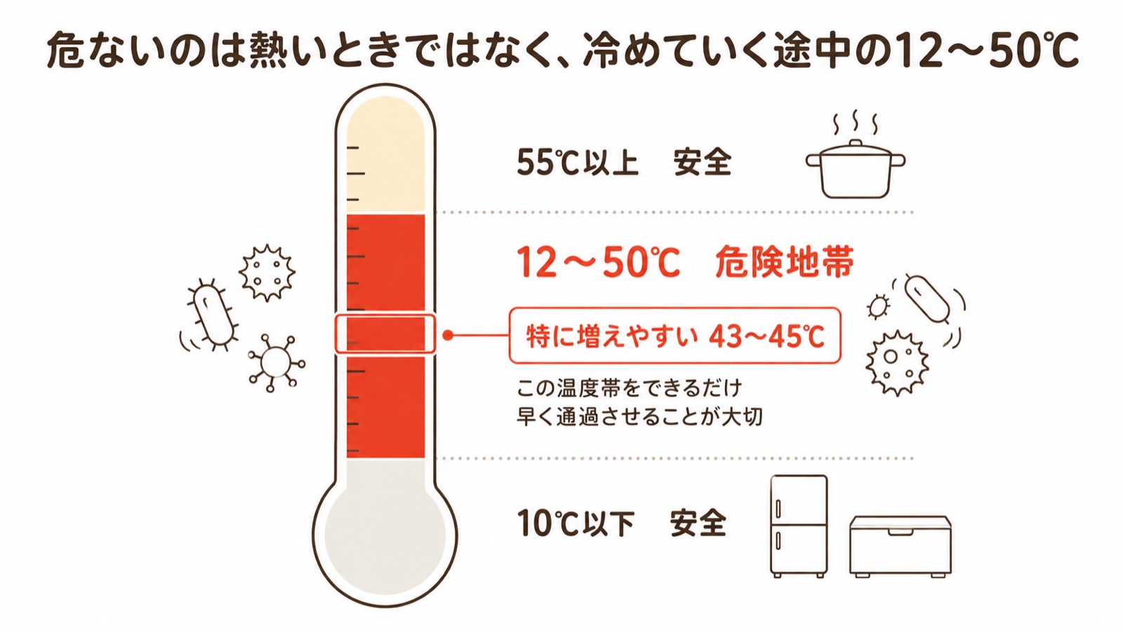 温度計で示した危険温度帯の図。55℃以上と10℃以下は安全、12〜50℃は菌が増える危険地帯で、特に増えやすいのは43〜45℃。この温度帯をできるだけ早く通過させることが大切