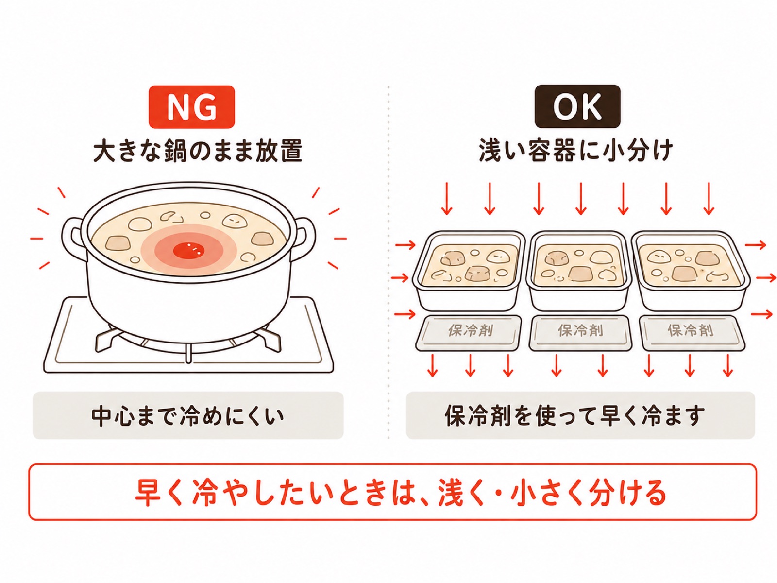 大きな鍋のまま放置すると中心まで冷めにくいのでNG。浅い容器に小分けにして保冷剤を使うと早く冷ませるのでOK。早く冷やしたいときは浅く・小さく分けるという比較図