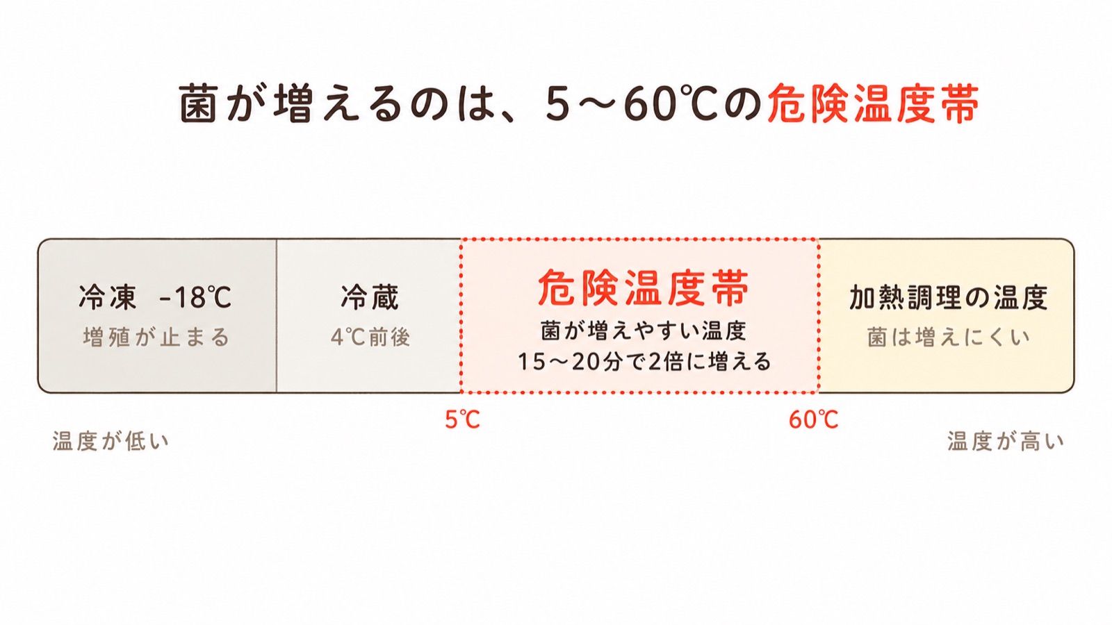 温度帯ごとの菌の増え方の図。冷凍-18℃では増殖が止まり、冷蔵4℃前後では増えにくい。5〜60℃は菌が増えやすい危険温度帯で15〜20分で2倍に増える。60℃以上の加熱調理の温度では菌は増えにくい