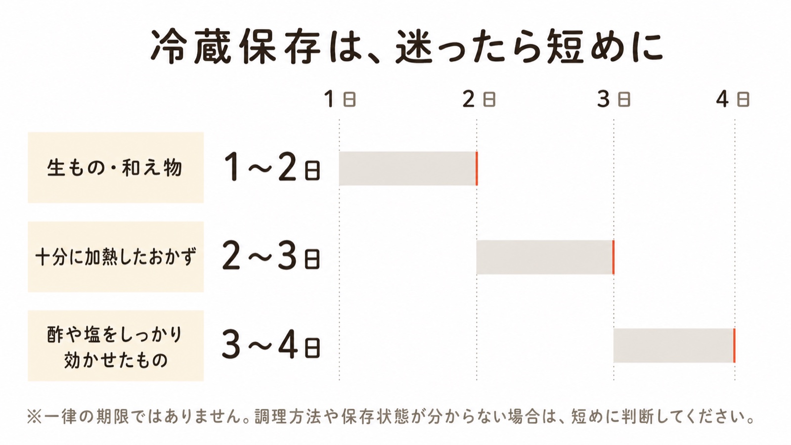冷蔵の日持ちの目安。生もの・和え物は1〜2日、十分に加熱したおかずは2〜3日、酢や塩をしっかり効かせたものは3〜4日。一律の期限ではなく、分からない場合は短めに判断する