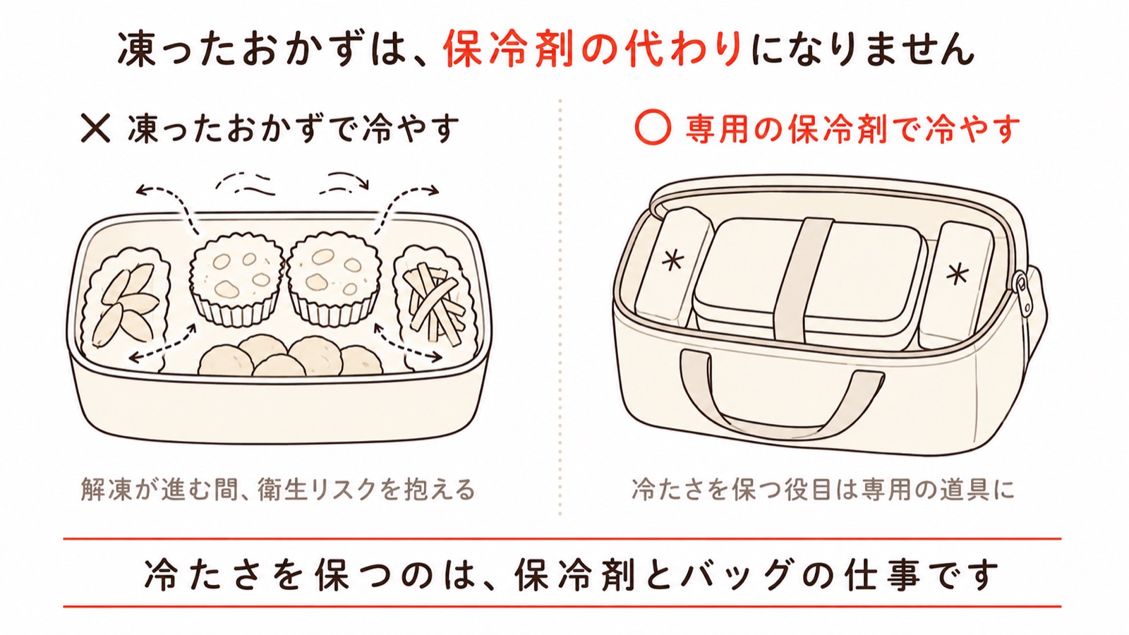 凍ったおかずを保冷剤代わりにすると解凍が進む間に衛生リスクを抱えるため不可、専用の保冷剤と保冷バッグで冷たさを保つのが正解、という比較図