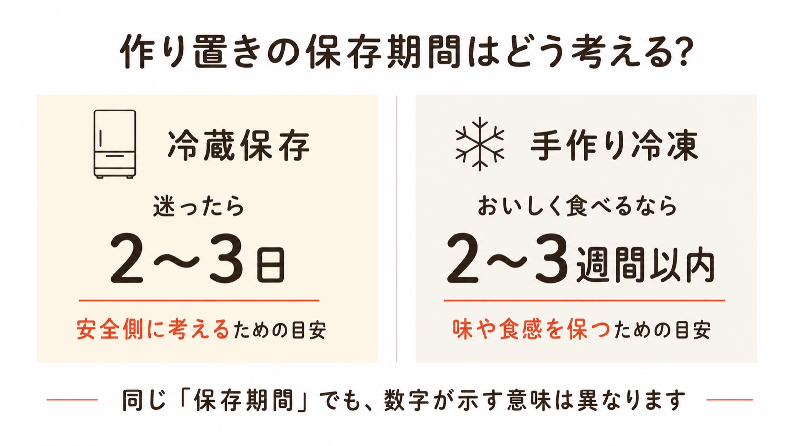 冷蔵保存は迷ったら2〜3日で安全側に考える目安、手作り冷凍はおいしく食べるなら2〜3週間以内で味や食感を保つ目安、という対比図