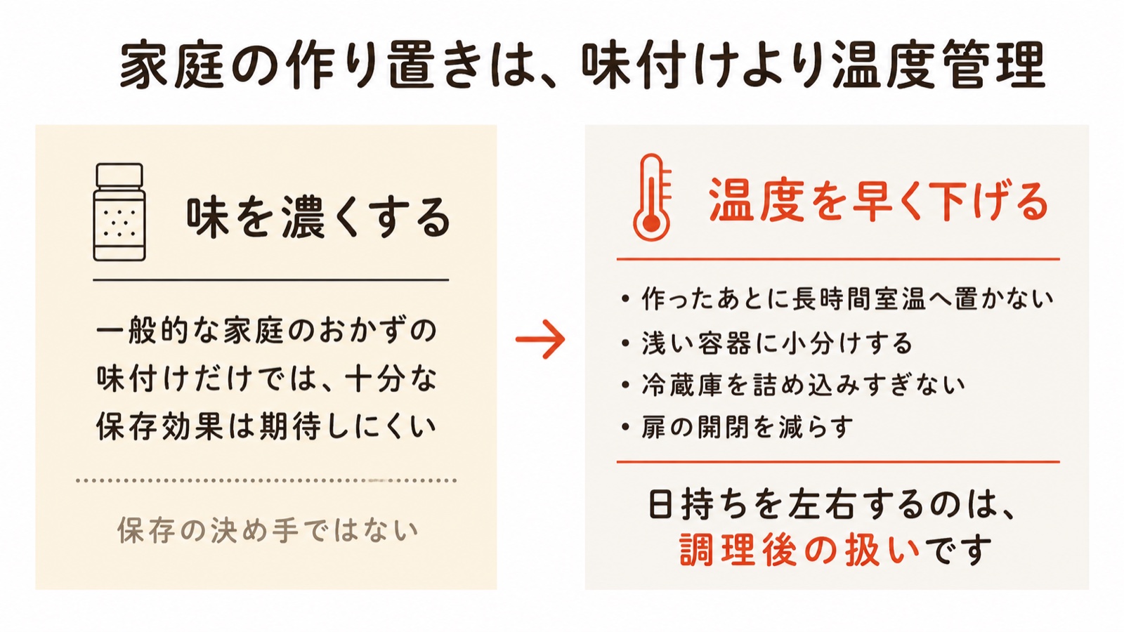 味を濃くしても一般的な家庭のおかずの味付けだけでは十分な保存効果は期待しにくい。日持ちを左右するのは、長時間室温に置かない・浅い容器に小分けする・冷蔵庫を詰め込みすぎない・扉の開閉を減らすといった調理後の扱いであることを示す図