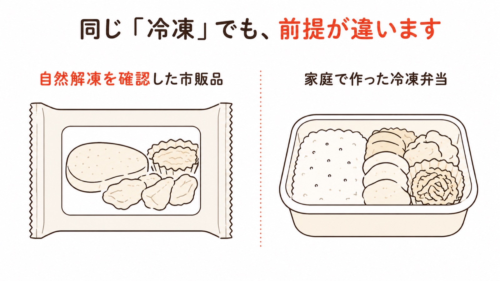自然解凍OKの表示がある市販の冷凍食品と、家庭で作った冷凍弁当を並べた対比イラスト。同じ冷凍でも前提が違うことを示す