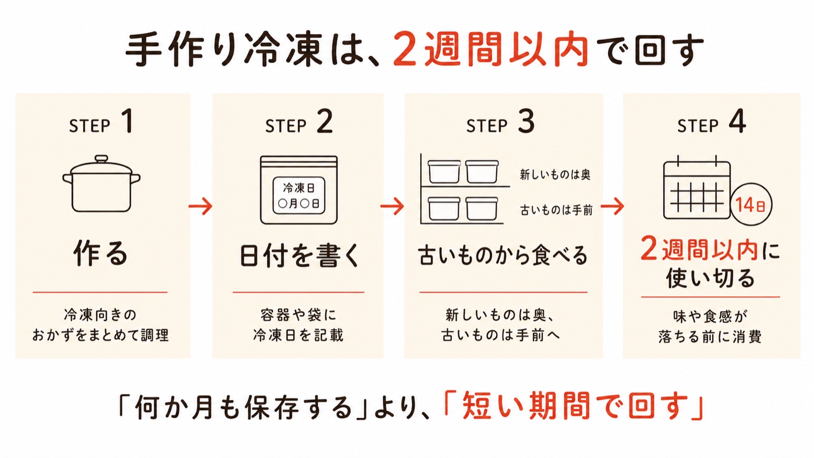 手作り冷凍を2週間以内で回す4ステップ。作る、容器や袋に冷凍日を書く、新しいものは奥・古いものは手前にして古いものから食べる、2週間以内に使い切る