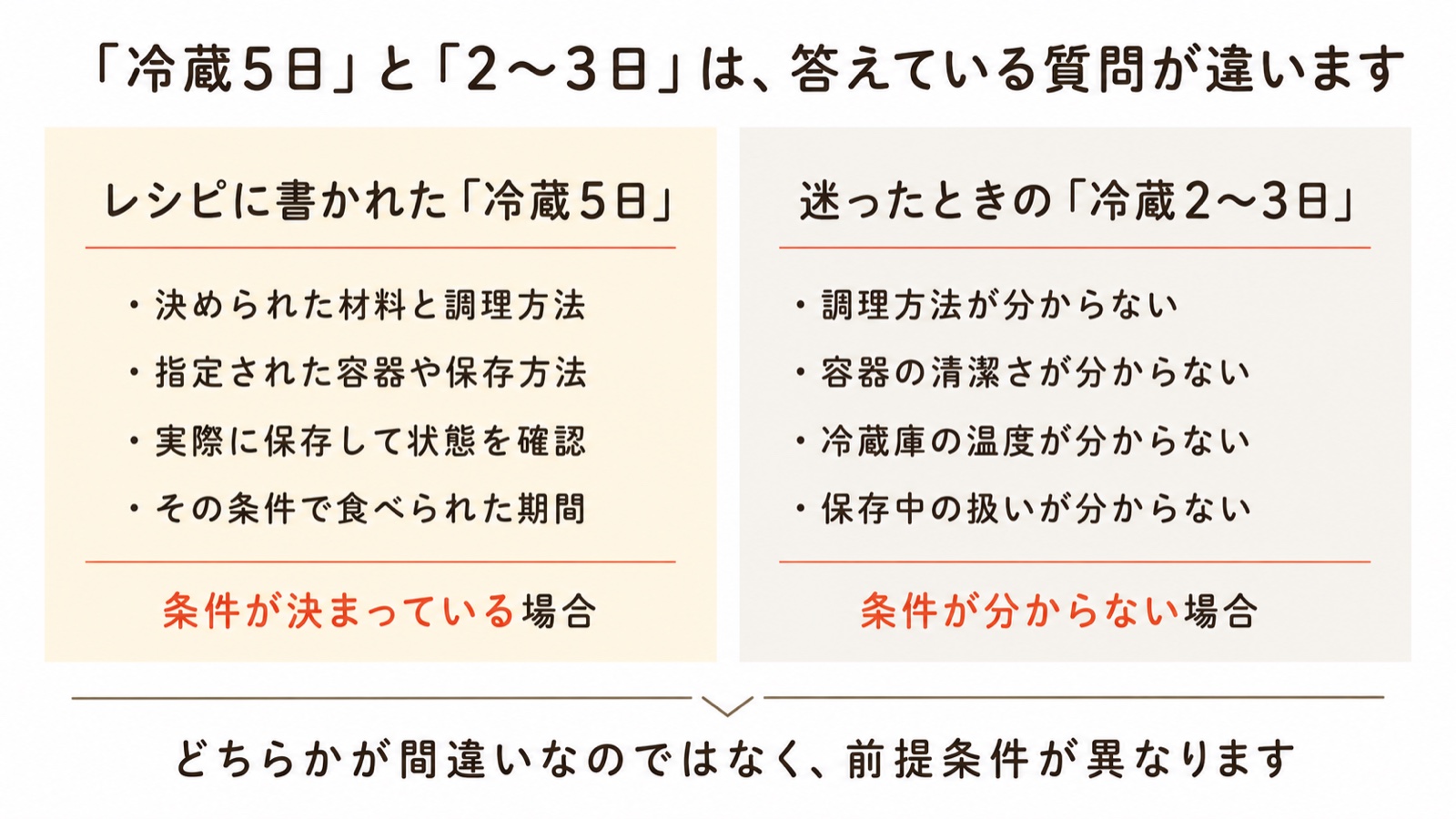 レシピの「冷蔵5日」は決められた材料・調理方法・容器で実際に保存して確認した期間、「冷蔵2〜3日」は調理方法も容器の清潔さも冷蔵庫の温度も分からない場合の目安。どちらかが間違いではなく前提条件が異なるという比較図